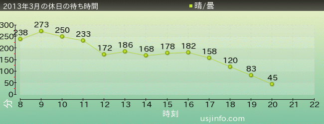 ﾊﾘｳｯﾄﾞ･ﾄﾞﾘｰﾑ･ｻﾞ･ﾗｲﾄﾞ〜ﾊﾞｯｸﾄﾞﾛｯﾌﾟ〜の2013年3月の待ち時間グラフ