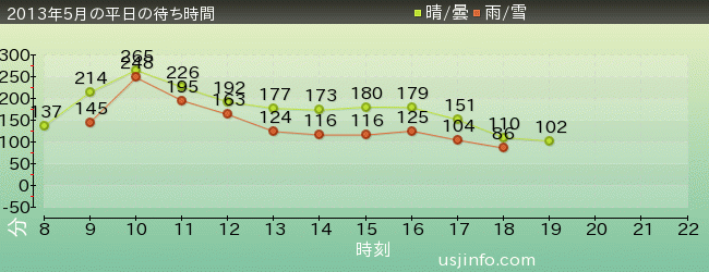 ﾊﾘｳｯﾄﾞ･ﾄﾞﾘｰﾑ･ｻﾞ･ﾗｲﾄﾞ〜ﾊﾞｯｸﾄﾞﾛｯﾌﾟ〜の2013年5月の待ち時間グラフ