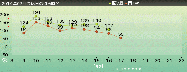 ﾊﾘｳｯﾄﾞ･ﾄﾞﾘｰﾑ･ｻﾞ･ﾗｲﾄﾞ〜ﾊﾞｯｸﾄﾞﾛｯﾌﾟ〜の2014年2月の待ち時間グラフ