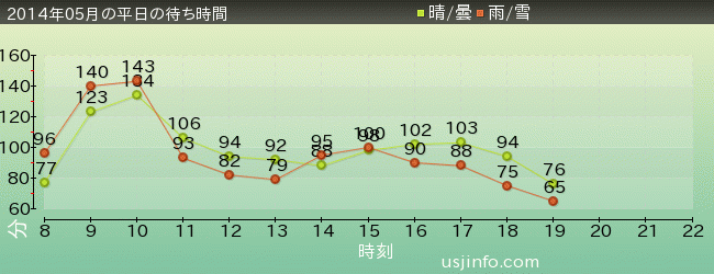 ﾊﾘｳｯﾄﾞ･ﾄﾞﾘｰﾑ･ｻﾞ･ﾗｲﾄﾞ〜ﾊﾞｯｸﾄﾞﾛｯﾌﾟ〜の2014年5月の待ち時間グラフ