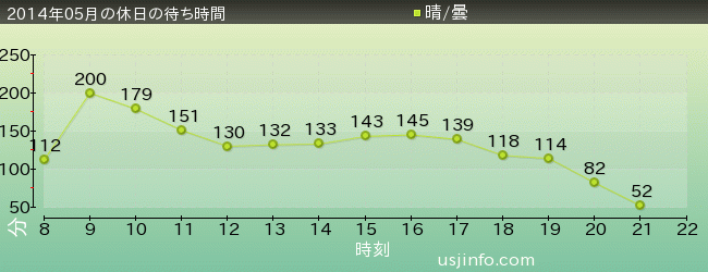 ﾊﾘｳｯﾄﾞ･ﾄﾞﾘｰﾑ･ｻﾞ･ﾗｲﾄﾞ〜ﾊﾞｯｸﾄﾞﾛｯﾌﾟ〜の2014年5月の待ち時間グラフ
