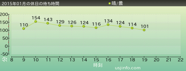 ﾊﾘｳｯﾄﾞ･ﾄﾞﾘｰﾑ･ｻﾞ･ﾗｲﾄﾞ〜ﾊﾞｯｸﾄﾞﾛｯﾌﾟ〜の2015年1月の待ち時間グラフ