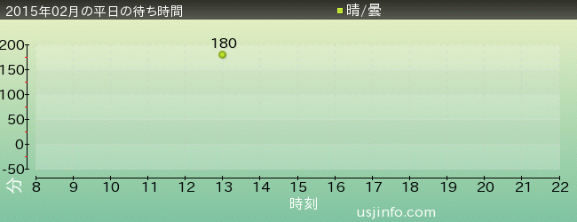 ﾊﾘｳｯﾄﾞ･ﾄﾞﾘｰﾑ･ｻﾞ･ﾗｲﾄﾞ〜ﾊﾞｯｸﾄﾞﾛｯﾌﾟ〜の2015年2月の待ち時間グラフ