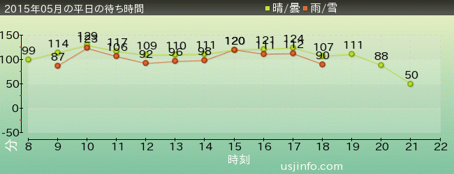 ﾊﾘｳｯﾄﾞ･ﾄﾞﾘｰﾑ･ｻﾞ･ﾗｲﾄﾞ〜ﾊﾞｯｸﾄﾞﾛｯﾌﾟ〜の2015年5月の待ち時間グラフ