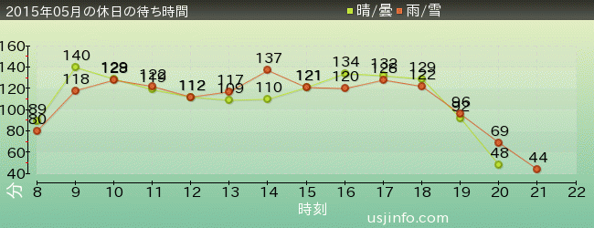 ﾊﾘｳｯﾄﾞ･ﾄﾞﾘｰﾑ･ｻﾞ･ﾗｲﾄﾞ〜ﾊﾞｯｸﾄﾞﾛｯﾌﾟ〜の2015年5月の待ち時間グラフ