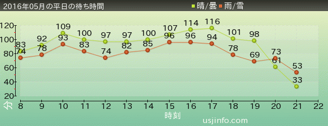 ﾊﾘｳｯﾄﾞ･ﾄﾞﾘｰﾑ･ｻﾞ･ﾗｲﾄﾞ〜ﾊﾞｯｸﾄﾞﾛｯﾌﾟ〜の2016年5月の待ち時間グラフ
