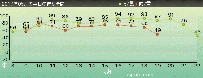 ﾊﾘｳｯﾄﾞ･ﾄﾞﾘｰﾑ･ｻﾞ･ﾗｲﾄﾞ〜ﾊﾞｯｸﾄﾞﾛｯﾌﾟ〜の2017年5月の待ち時間グラフ