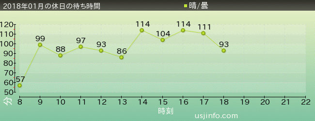 ﾊﾘｳｯﾄﾞ･ﾄﾞﾘｰﾑ･ｻﾞ･ﾗｲﾄﾞ〜ﾊﾞｯｸﾄﾞﾛｯﾌﾟ〜の2018年1月の待ち時間グラフ