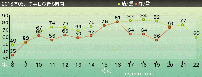 ﾊﾘｳｯﾄﾞ･ﾄﾞﾘｰﾑ･ｻﾞ･ﾗｲﾄﾞ〜ﾊﾞｯｸﾄﾞﾛｯﾌﾟ〜の2018年5月の待ち時間グラフ