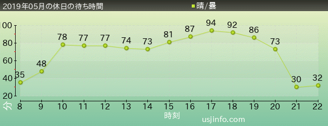 ﾊﾘｳｯﾄﾞ･ﾄﾞﾘｰﾑ･ｻﾞ･ﾗｲﾄﾞ〜ﾊﾞｯｸﾄﾞﾛｯﾌﾟ〜の2019年5月の待ち時間グラフ