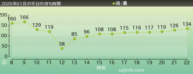 ﾊﾘｳｯﾄﾞ･ﾄﾞﾘｰﾑ･ｻﾞ･ﾗｲﾄﾞ〜ﾊﾞｯｸﾄﾞﾛｯﾌﾟ〜の2020年1月の待ち時間グラフ