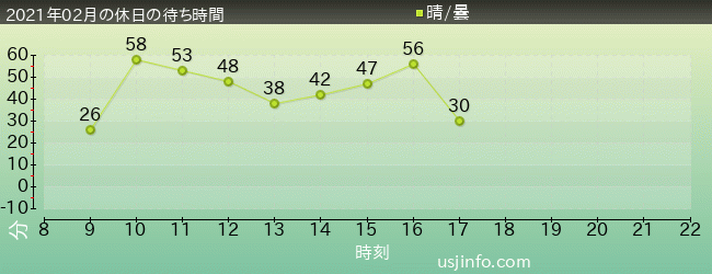 ﾊﾘｳｯﾄﾞ･ﾄﾞﾘｰﾑ･ｻﾞ･ﾗｲﾄﾞ〜ﾊﾞｯｸﾄﾞﾛｯﾌﾟ〜の2021年2月の待ち時間グラフ