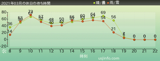 ﾊﾘｳｯﾄﾞ･ﾄﾞﾘｰﾑ･ｻﾞ･ﾗｲﾄﾞ〜ﾊﾞｯｸﾄﾞﾛｯﾌﾟ〜の2021年3月の待ち時間グラフ