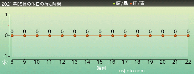 ﾊﾘｳｯﾄﾞ･ﾄﾞﾘｰﾑ･ｻﾞ･ﾗｲﾄﾞ〜ﾊﾞｯｸﾄﾞﾛｯﾌﾟ〜の2021年5月の待ち時間グラフ