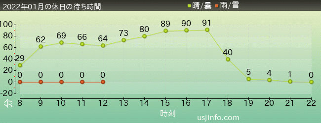 ﾊﾘｳｯﾄﾞ･ﾄﾞﾘｰﾑ･ｻﾞ･ﾗｲﾄﾞ〜ﾊﾞｯｸﾄﾞﾛｯﾌﾟ〜の2022年1月の待ち時間グラフ