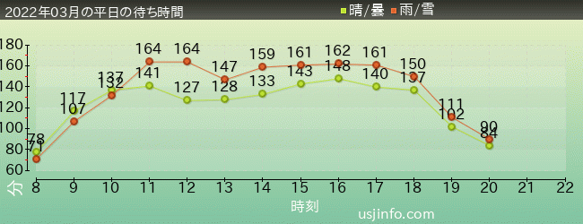 ﾊﾘｳｯﾄﾞ･ﾄﾞﾘｰﾑ･ｻﾞ･ﾗｲﾄﾞ〜ﾊﾞｯｸﾄﾞﾛｯﾌﾟ〜の2022年3月の待ち時間グラフ