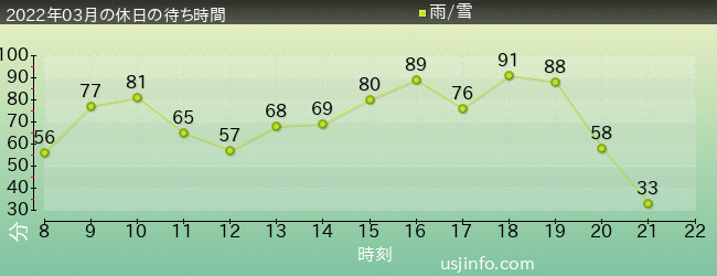 ﾊﾘｳｯﾄﾞ･ﾄﾞﾘｰﾑ･ｻﾞ･ﾗｲﾄﾞ〜ﾊﾞｯｸﾄﾞﾛｯﾌﾟ〜の2022年3月の待ち時間グラフ