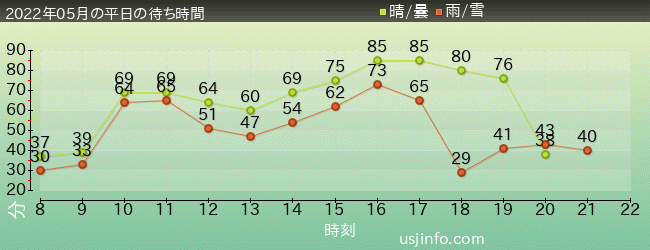 ﾊﾘｳｯﾄﾞ･ﾄﾞﾘｰﾑ･ｻﾞ･ﾗｲﾄﾞ〜ﾊﾞｯｸﾄﾞﾛｯﾌﾟ〜の2022年5月の待ち時間グラフ