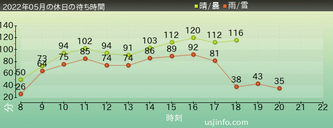 ﾊﾘｳｯﾄﾞ･ﾄﾞﾘｰﾑ･ｻﾞ･ﾗｲﾄﾞ〜ﾊﾞｯｸﾄﾞﾛｯﾌﾟ〜の2022年5月の待ち時間グラフ