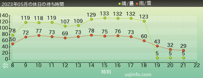 ﾊﾘｳｯﾄﾞ･ﾄﾞﾘｰﾑ･ｻﾞ･ﾗｲﾄﾞ〜ﾊﾞｯｸﾄﾞﾛｯﾌﾟ〜の2023年5月の待ち時間グラフ