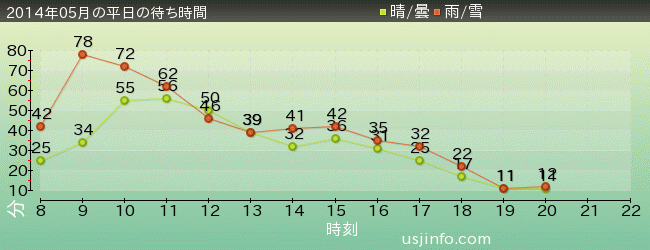 NEW ｱﾒｰｼﾞﾝｸﾞ･ｱﾄﾞﾍﾞﾝﾁｬｰ･ｵﾌﾞ･ｽﾊﾟｲﾀﾞｰﾏﾝ(TM)･ｻﾞ･ﾗｲﾄﾞ 4K3Dの2014年5月の待ち時間グラフ