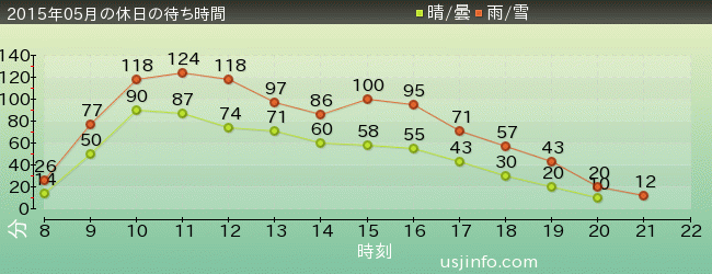 NEW ｱﾒｰｼﾞﾝｸﾞ･ｱﾄﾞﾍﾞﾝﾁｬｰ･ｵﾌﾞ･ｽﾊﾟｲﾀﾞｰﾏﾝ(TM)･ｻﾞ･ﾗｲﾄﾞ 4K3Dの2015年5月の待ち時間グラフ