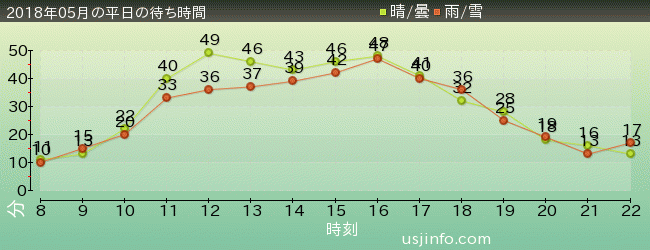NEW ｱﾒｰｼﾞﾝｸﾞ･ｱﾄﾞﾍﾞﾝﾁｬｰ･ｵﾌﾞ･ｽﾊﾟｲﾀﾞｰﾏﾝ(TM)･ｻﾞ･ﾗｲﾄﾞ 4K3Dの2018年5月の待ち時間グラフ