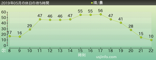 NEW ｱﾒｰｼﾞﾝｸﾞ･ｱﾄﾞﾍﾞﾝﾁｬｰ･ｵﾌﾞ･ｽﾊﾟｲﾀﾞｰﾏﾝ(TM)･ｻﾞ･ﾗｲﾄﾞ 4K3Dの2019年5月の待ち時間グラフ