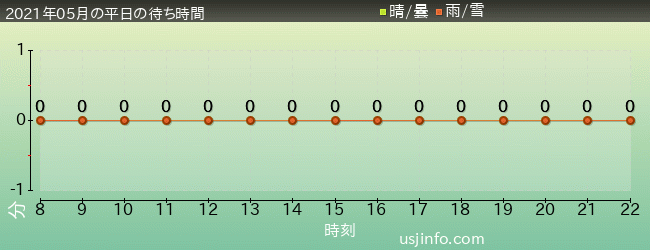 NEW ｱﾒｰｼﾞﾝｸﾞ･ｱﾄﾞﾍﾞﾝﾁｬｰ･ｵﾌﾞ･ｽﾊﾟｲﾀﾞｰﾏﾝ(TM)･ｻﾞ･ﾗｲﾄﾞ 4K3Dの2021年5月の待ち時間グラフ