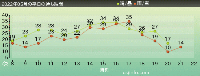 NEW ｱﾒｰｼﾞﾝｸﾞ･ｱﾄﾞﾍﾞﾝﾁｬｰ･ｵﾌﾞ･ｽﾊﾟｲﾀﾞｰﾏﾝ(TM)･ｻﾞ･ﾗｲﾄﾞ 4K3Dの2022年5月の待ち時間グラフ
