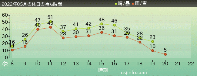 NEW ｱﾒｰｼﾞﾝｸﾞ･ｱﾄﾞﾍﾞﾝﾁｬｰ･ｵﾌﾞ･ｽﾊﾟｲﾀﾞｰﾏﾝ(TM)･ｻﾞ･ﾗｲﾄﾞ 4K3Dの2022年5月の待ち時間グラフ