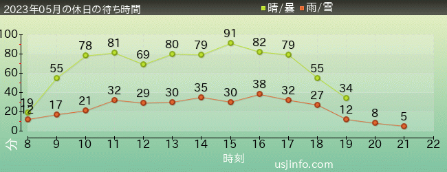 NEW ｱﾒｰｼﾞﾝｸﾞ･ｱﾄﾞﾍﾞﾝﾁｬｰ･ｵﾌﾞ･ｽﾊﾟｲﾀﾞｰﾏﾝ(TM)･ｻﾞ･ﾗｲﾄﾞ 4K3Dの2023年5月の待ち時間グラフ