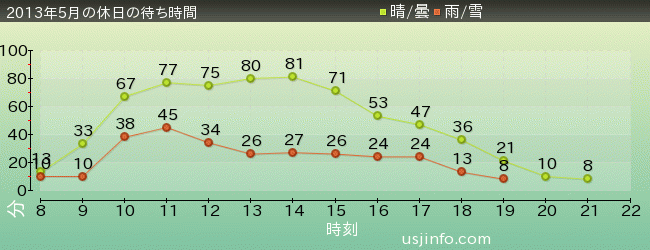 ｼﾞｭﾗｼｯｸ･ﾊﾟｰｸ･ｻﾞ･ﾗｲﾄﾞ(R)の2013年5月の待ち時間グラフ