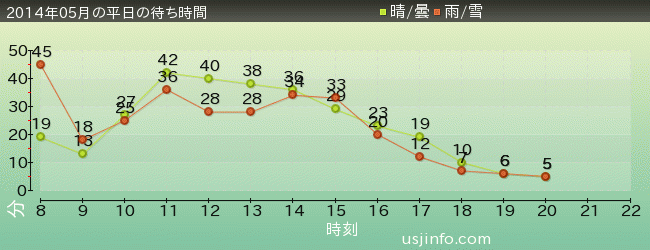 ｼﾞｭﾗｼｯｸ･ﾊﾟｰｸ･ｻﾞ･ﾗｲﾄﾞ(R)の2014年5月の待ち時間グラフ