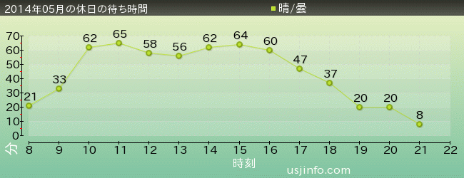 ｼﾞｭﾗｼｯｸ･ﾊﾟｰｸ･ｻﾞ･ﾗｲﾄﾞ(R)の2014年5月の待ち時間グラフ