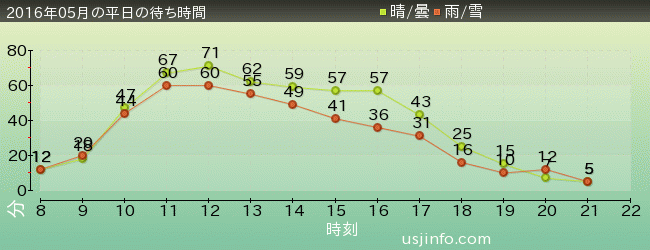 ｼﾞｭﾗｼｯｸ･ﾊﾟｰｸ･ｻﾞ･ﾗｲﾄﾞ(R)の2016年5月の待ち時間グラフ