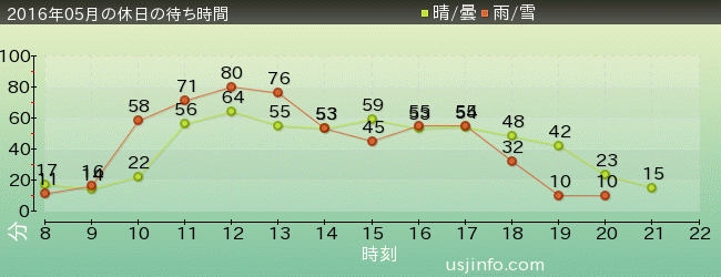 ｼﾞｭﾗｼｯｸ･ﾊﾟｰｸ･ｻﾞ･ﾗｲﾄﾞ(R)の2016年5月の待ち時間グラフ