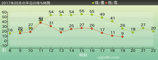 ｼﾞｭﾗｼｯｸ･ﾊﾟｰｸ･ｻﾞ･ﾗｲﾄﾞ(R)の2017年5月の待ち時間グラフ