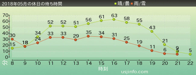 ｼﾞｭﾗｼｯｸ･ﾊﾟｰｸ･ｻﾞ･ﾗｲﾄﾞ(R)の2018年5月の待ち時間グラフ