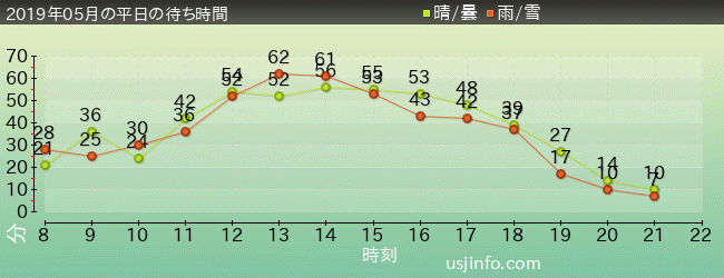 ｼﾞｭﾗｼｯｸ･ﾊﾟｰｸ･ｻﾞ･ﾗｲﾄﾞ(R)の2019年5月の待ち時間グラフ