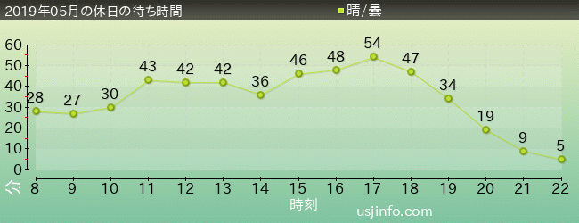 ｼﾞｭﾗｼｯｸ･ﾊﾟｰｸ･ｻﾞ･ﾗｲﾄﾞ(R)の2019年5月の待ち時間グラフ