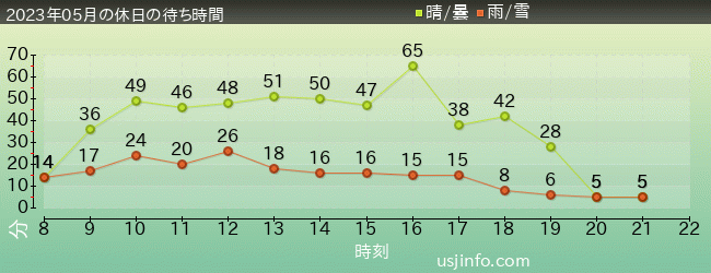 ｼﾞｭﾗｼｯｸ･ﾊﾟｰｸ･ｻﾞ･ﾗｲﾄﾞ(R)の2023年5月の待ち時間グラフ
