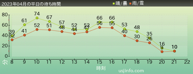 ﾐﾆｵﾝ･ﾊﾁｬﾒﾁｬ･ﾗｲﾄﾞの2023年4月の待ち時間グラフ