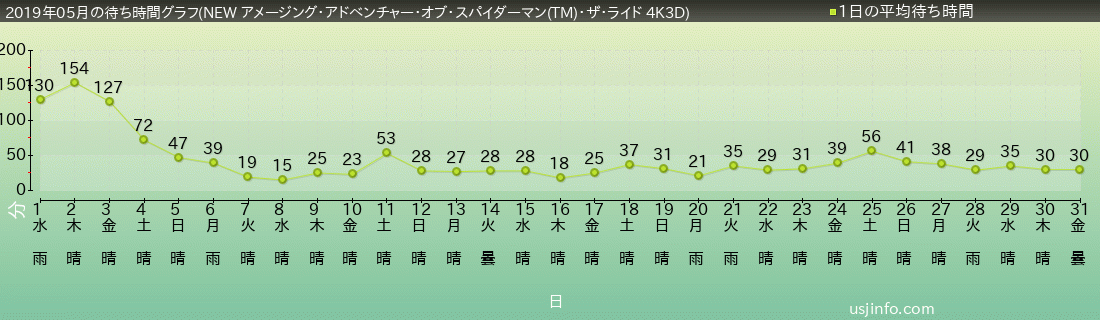 ｕｓｊ待ち時間混雑情報 19年05月の日ごとの待ち時間 スマートフォンページ