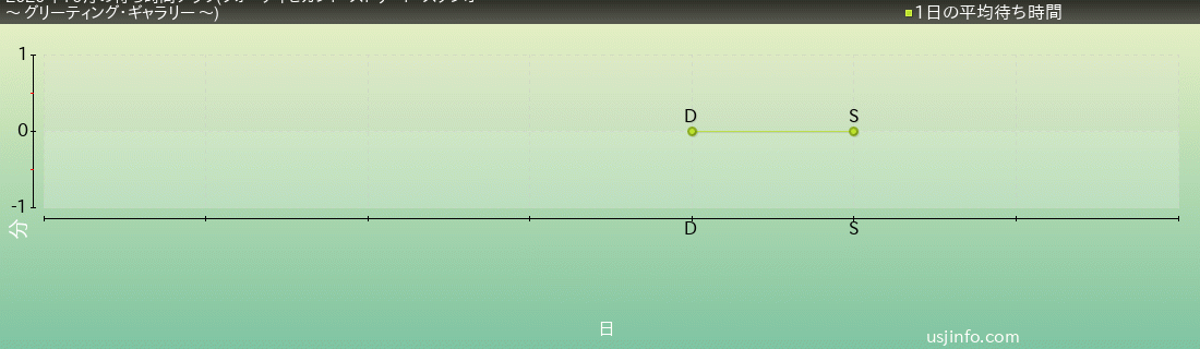 ｕｓｊ待ち時間混雑情報 年10月の日ごとの待ち時間 スマートフォンページ