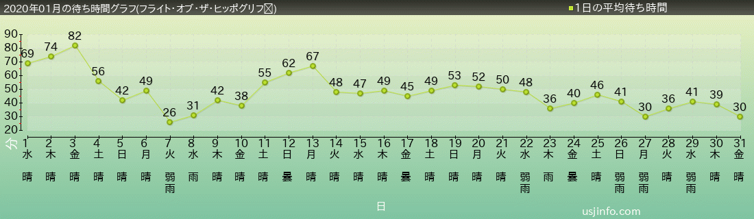 年01月01日のの一日平均待ち時間 ユニバーサルスタジオジャパン待ち時間混雑情報