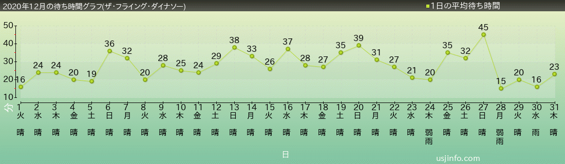 年12月01日のの一日平均待ち時間 ユニバーサルスタジオジャパン待ち時間混雑情報