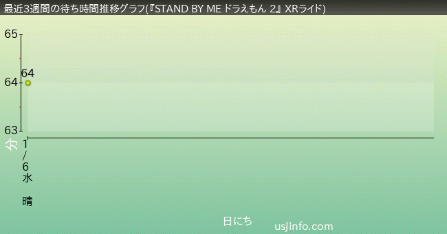 『STAND BY ME ドラえもん 2』 XRライド$B$N(Bここ3週間の待ち時間