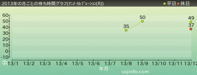 アニメ セレブレーション R の待ち時間情報 ユニバーサルスタジオジャパン待ち時間混雑情報