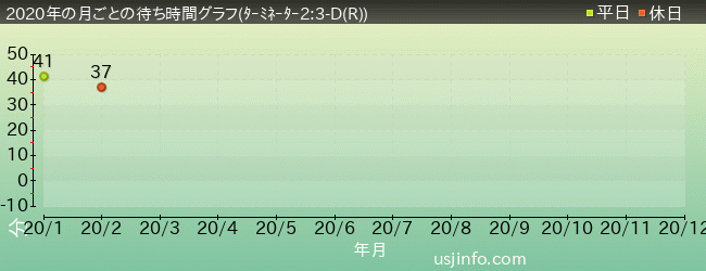 ターミネーター2:3-D(R)$B$N(B2020年の各月の月平均待ち時間(晴れ曇りの日限定)